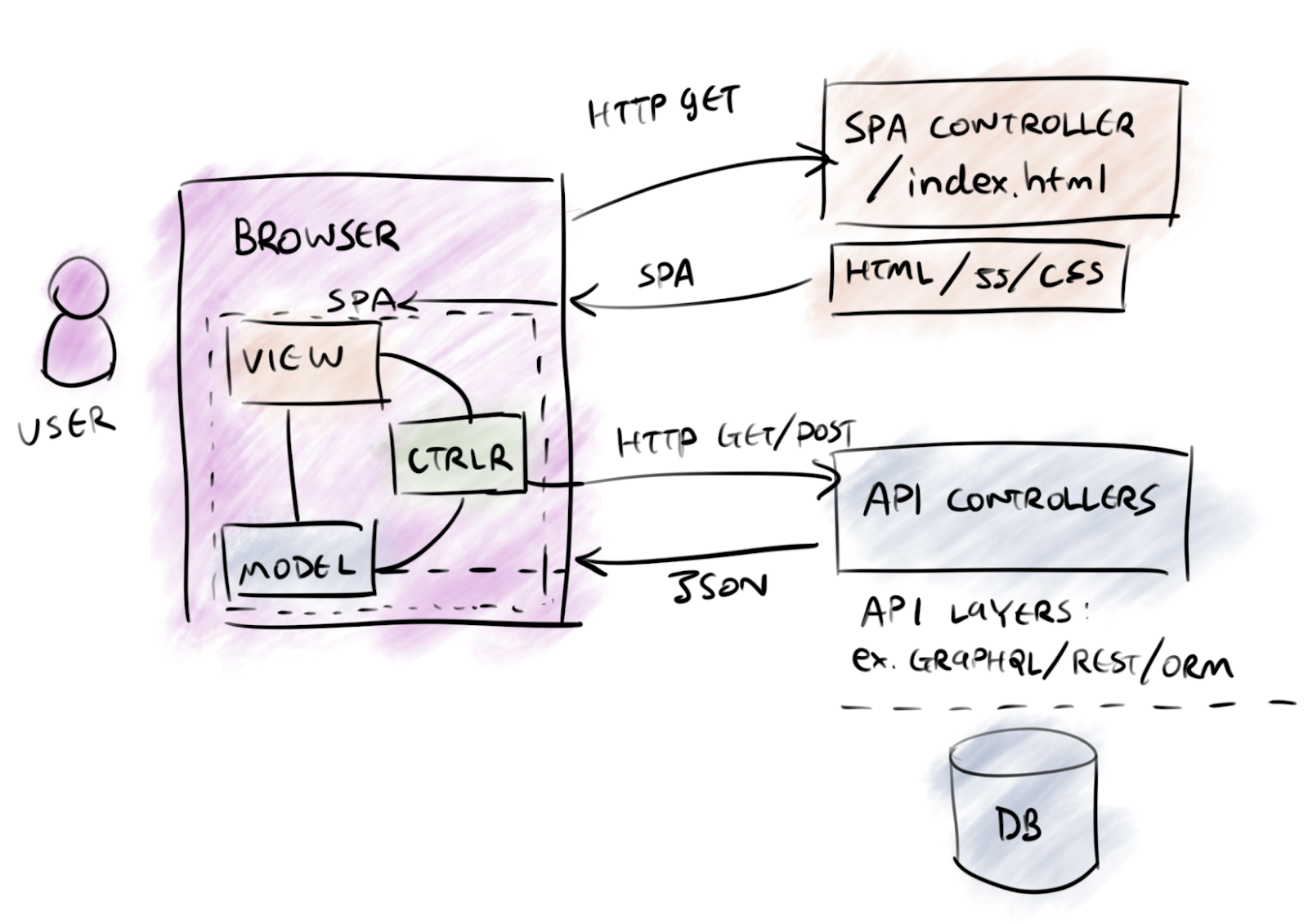 MVC Diagram